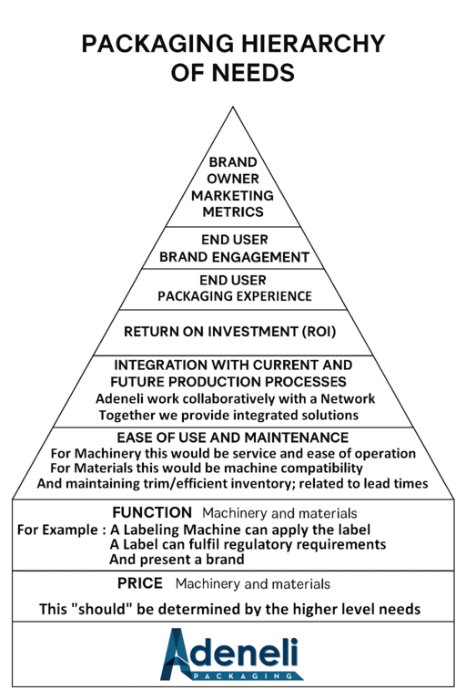 Color Hierarchy of Packaging Needs