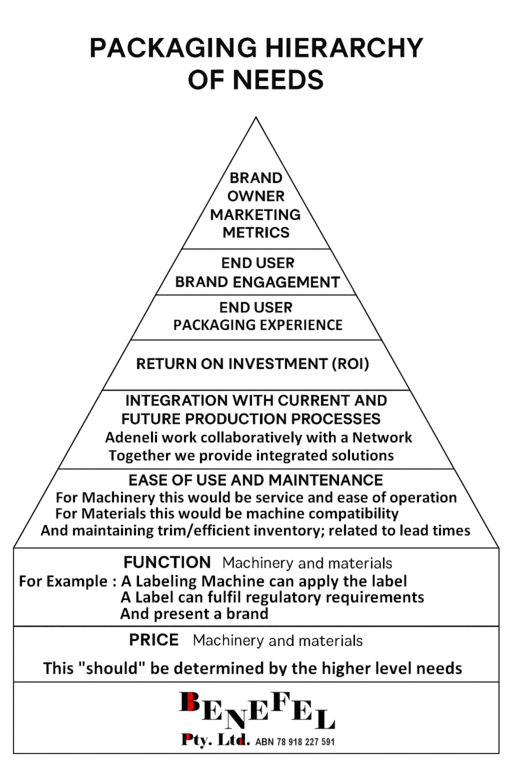 BENEFEL Color Hierarchy of Packaging Needs